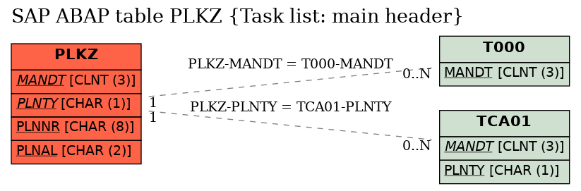 E-R Diagram for table PLKZ (Task list: main header)