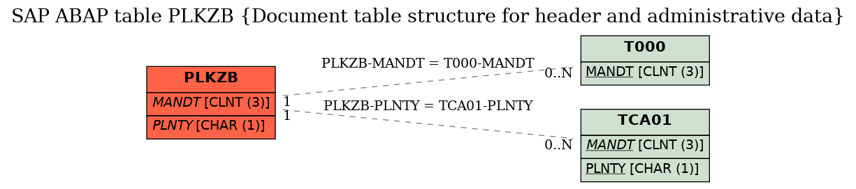 E-R Diagram for table PLKZB (Document table structure for header and administrative data)