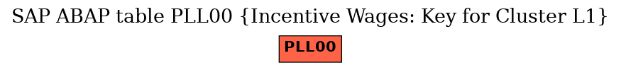 E-R Diagram for table PLL00 (Incentive Wages: Key for Cluster L1)