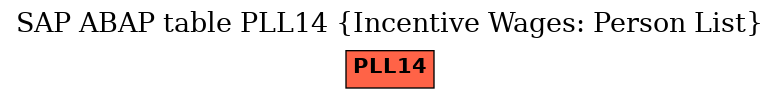 E-R Diagram for table PLL14 (Incentive Wages: Person List)