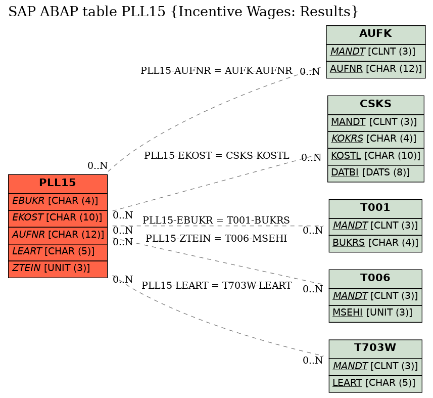 E-R Diagram for table PLL15 (Incentive Wages: Results)