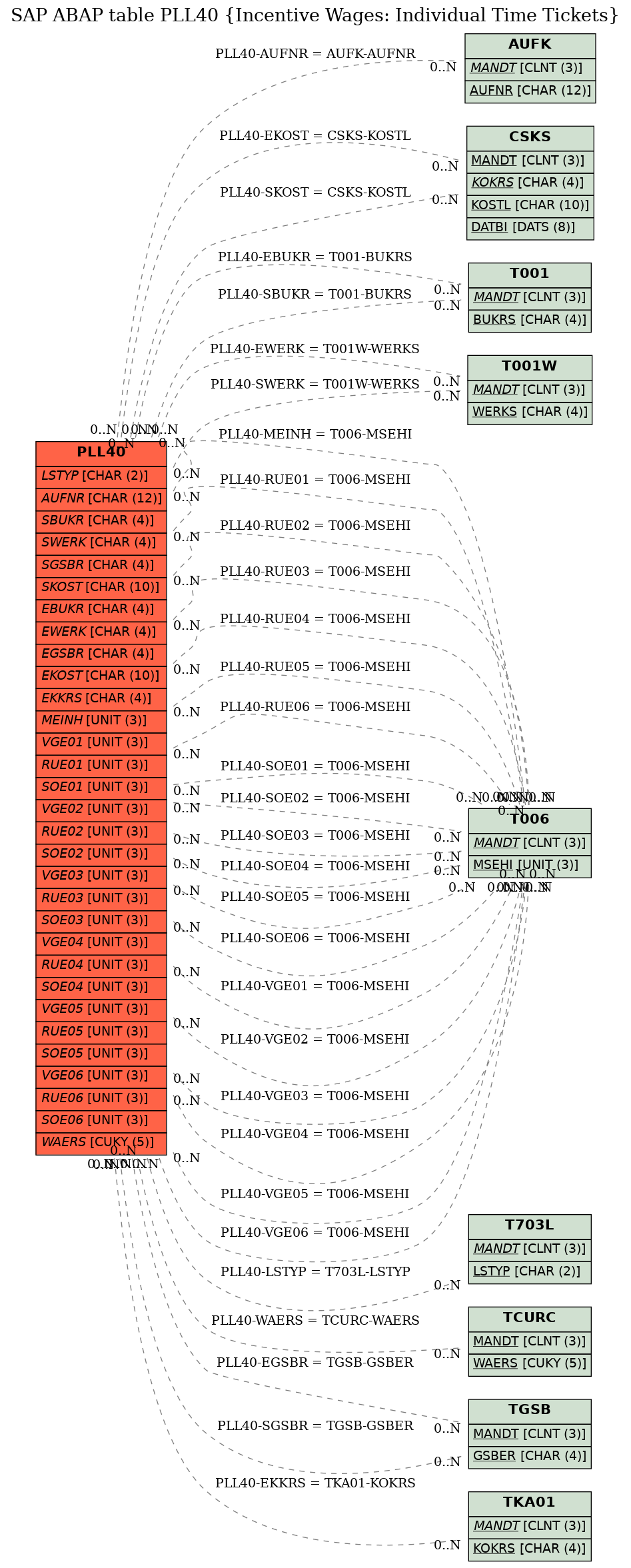 E-R Diagram for table PLL40 (Incentive Wages: Individual Time Tickets)