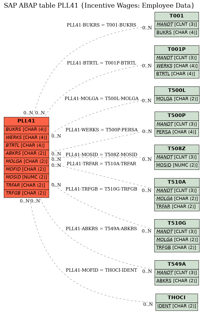 E-R Diagram for table PLL41 (Incentive Wages: Employee Data)