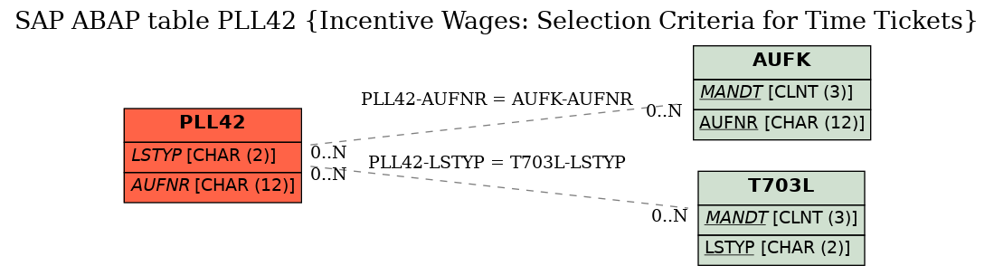 E-R Diagram for table PLL42 (Incentive Wages: Selection Criteria for Time Tickets)