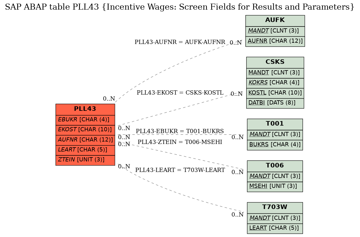 E-R Diagram for table PLL43 (Incentive Wages: Screen Fields for Results and Parameters)