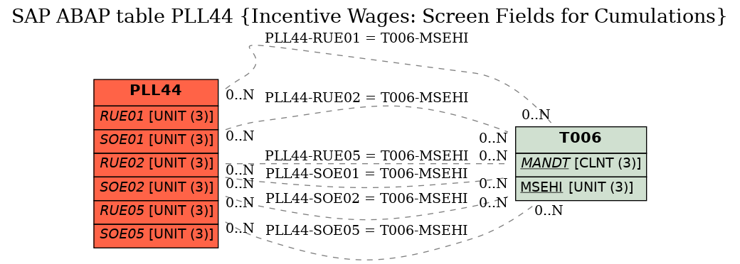 E-R Diagram for table PLL44 (Incentive Wages: Screen Fields for Cumulations)