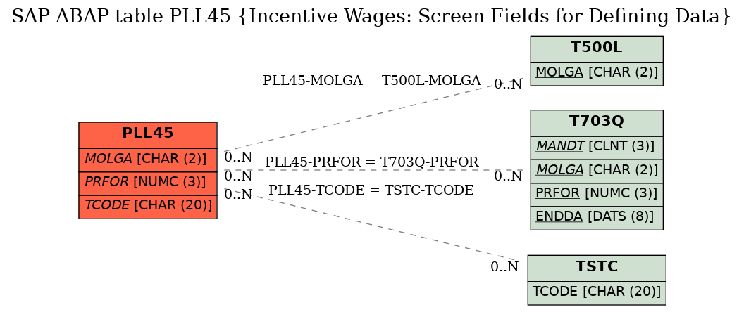 E-R Diagram for table PLL45 (Incentive Wages: Screen Fields for Defining Data)