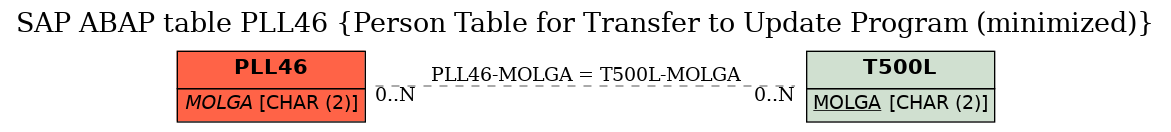 E-R Diagram for table PLL46 (Person Table for Transfer to Update Program (minimized))