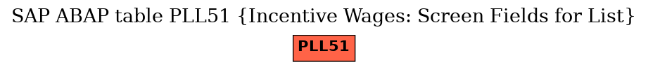 E-R Diagram for table PLL51 (Incentive Wages: Screen Fields for List)