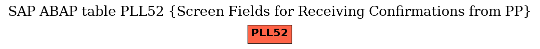 E-R Diagram for table PLL52 (Screen Fields for Receiving Confirmations from PP)