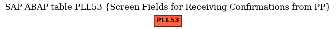 E-R Diagram for table PLL53 (Screen Fields for Receiving Confirmations from PP)