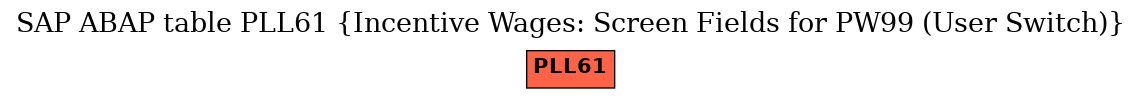 E-R Diagram for table PLL61 (Incentive Wages: Screen Fields for PW99 (User Switch))