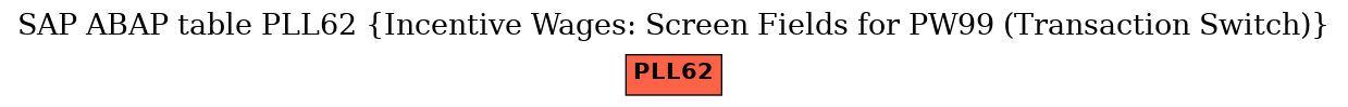 E-R Diagram for table PLL62 (Incentive Wages: Screen Fields for PW99 (Transaction Switch))