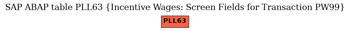 E-R Diagram for table PLL63 (Incentive Wages: Screen Fields for Transaction PW99)