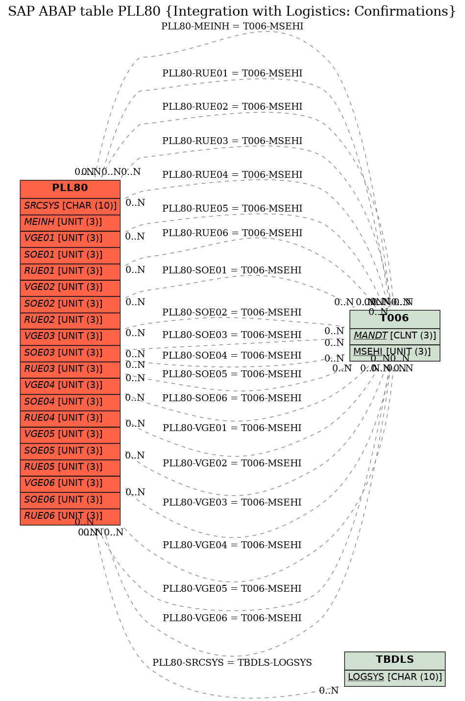 E-R Diagram for table PLL80 (Integration with Logistics: Confirmations)