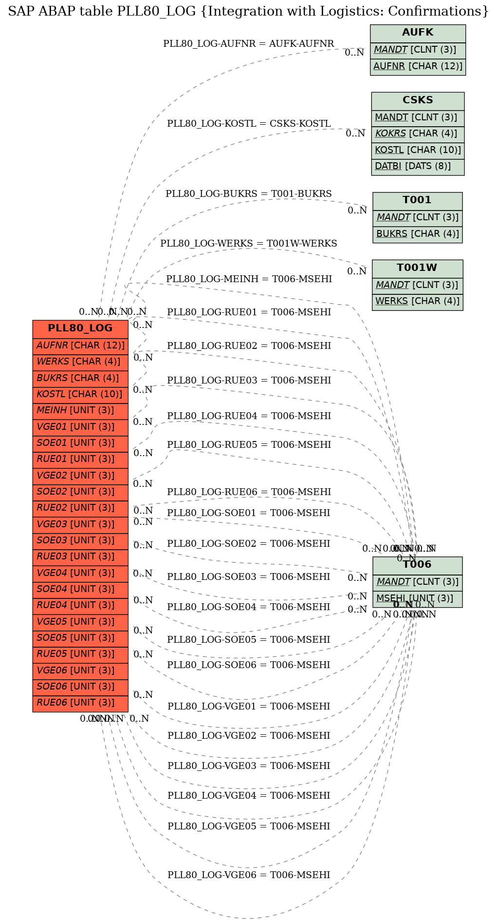 E-R Diagram for table PLL80_LOG (Integration with Logistics: Confirmations)