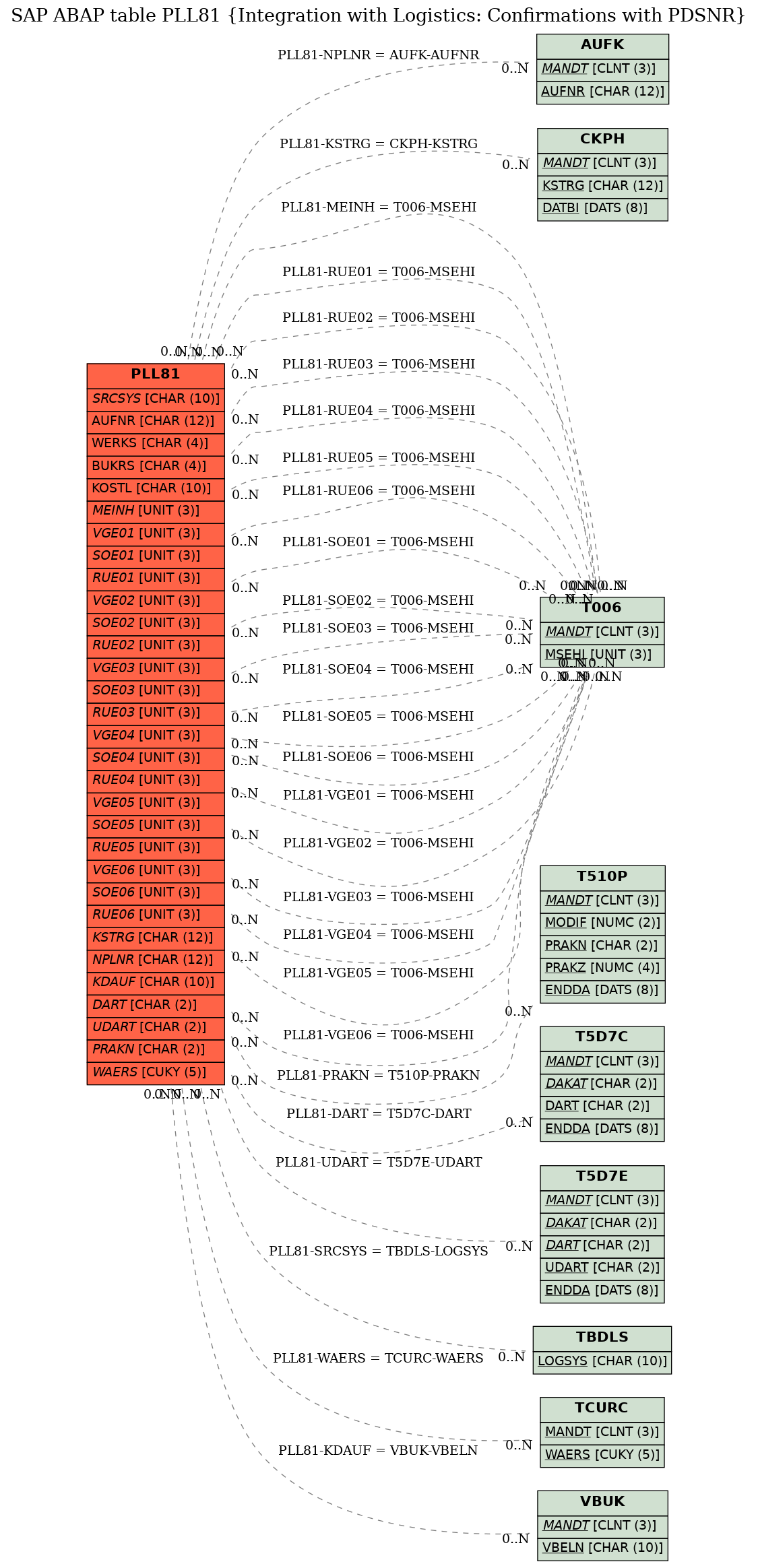 E-R Diagram for table PLL81 (Integration with Logistics: Confirmations with PDSNR)