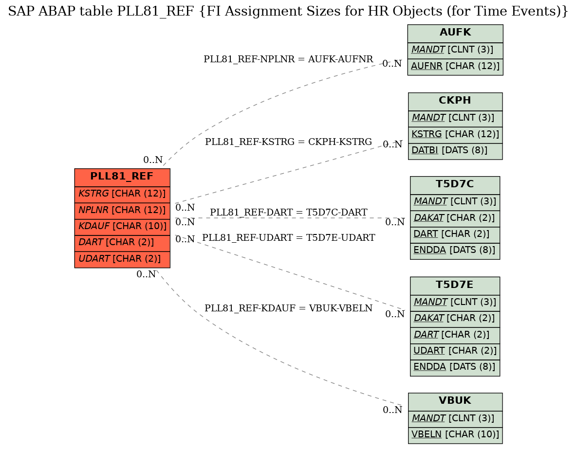 E-R Diagram for table PLL81_REF (FI Assignment Sizes for HR Objects (for Time Events))