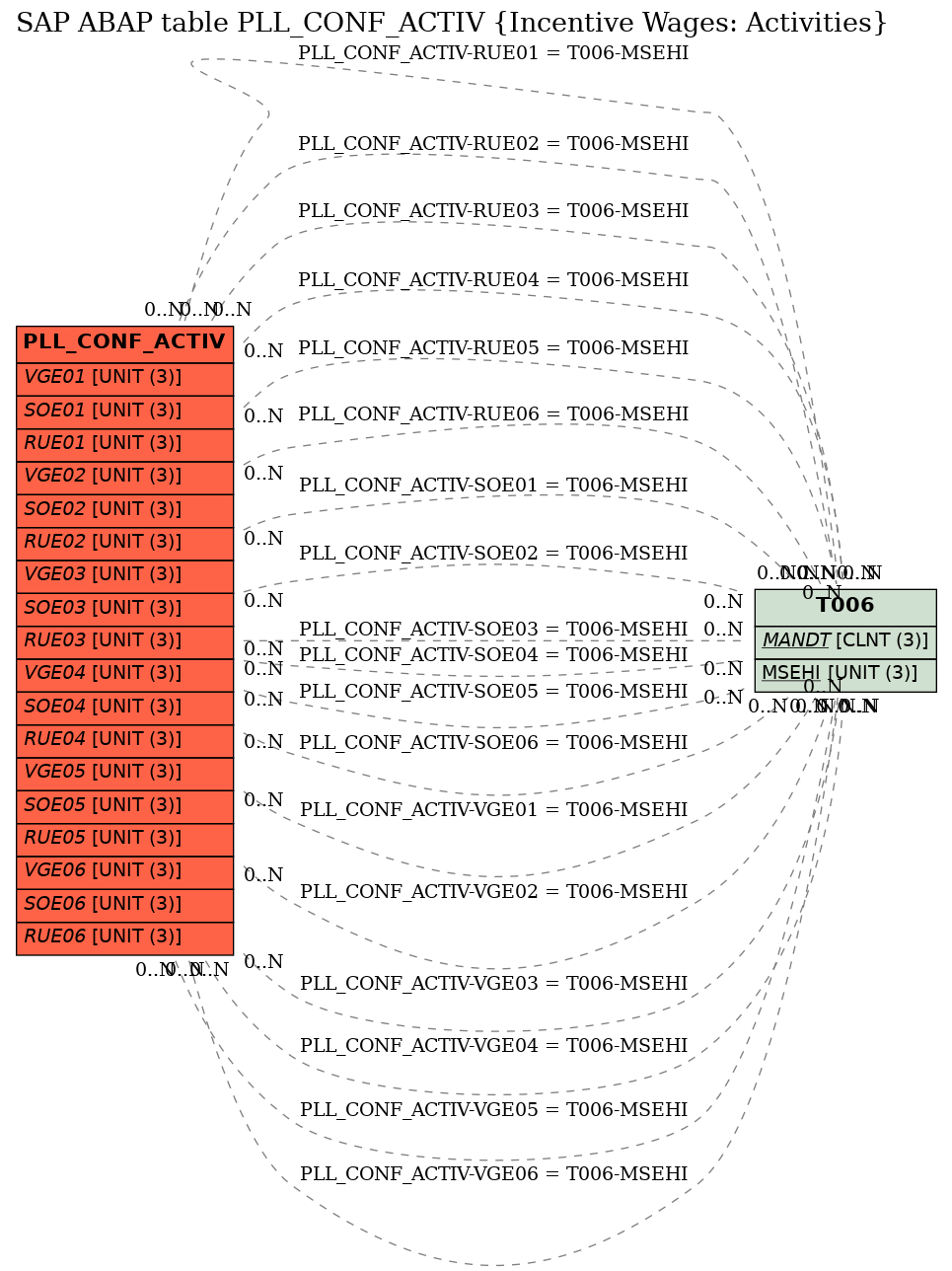 E-R Diagram for table PLL_CONF_ACTIV (Incentive Wages: Activities)