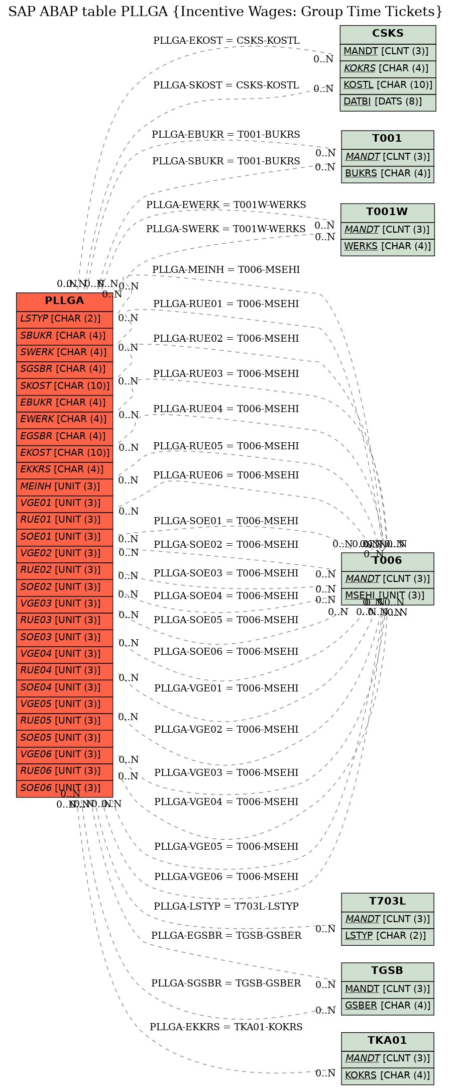 E-R Diagram for table PLLGA (Incentive Wages: Group Time Tickets)