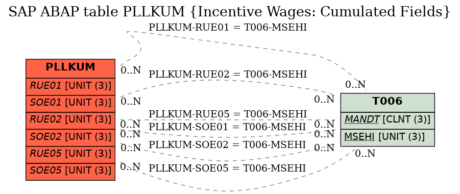 E-R Diagram for table PLLKUM (Incentive Wages: Cumulated Fields)