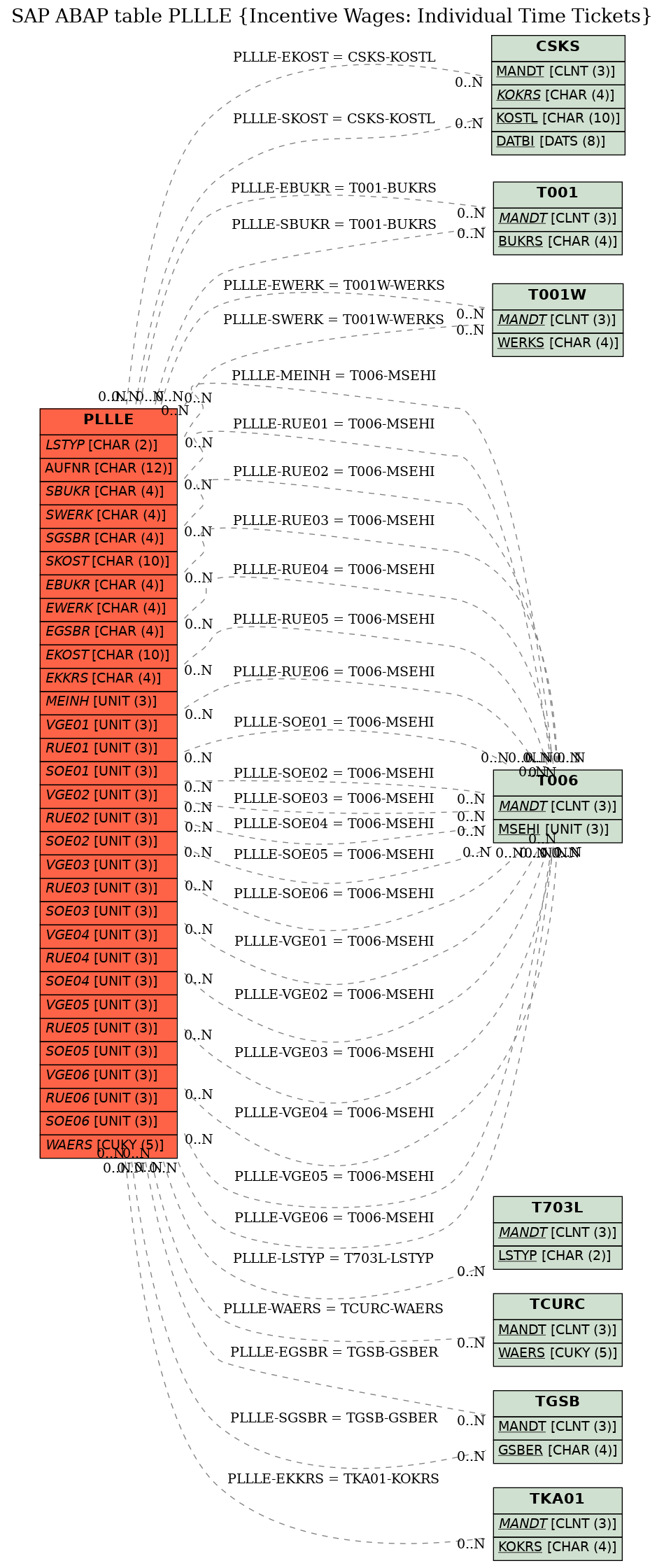 E-R Diagram for table PLLLE (Incentive Wages: Individual Time Tickets)