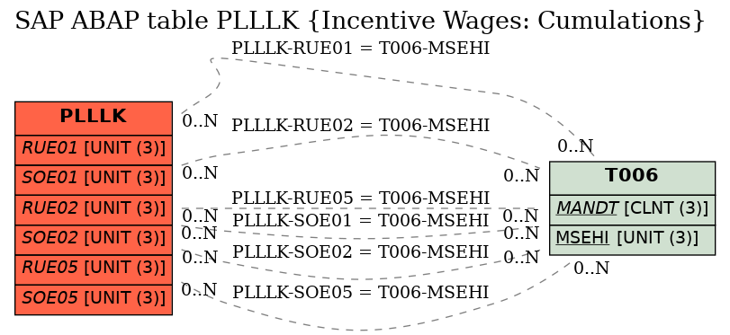 E-R Diagram for table PLLLK (Incentive Wages: Cumulations)