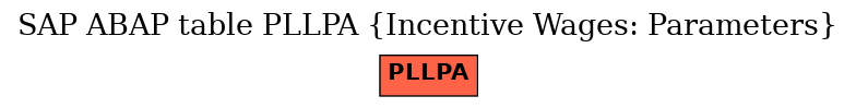 E-R Diagram for table PLLPA (Incentive Wages: Parameters)