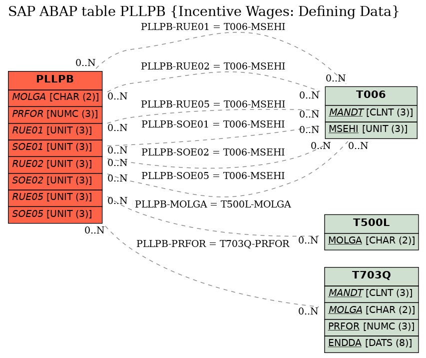 E-R Diagram for table PLLPB (Incentive Wages: Defining Data)