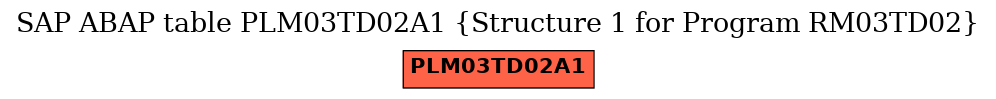 E-R Diagram for table PLM03TD02A1 (Structure 1 for Program RM03TD02)