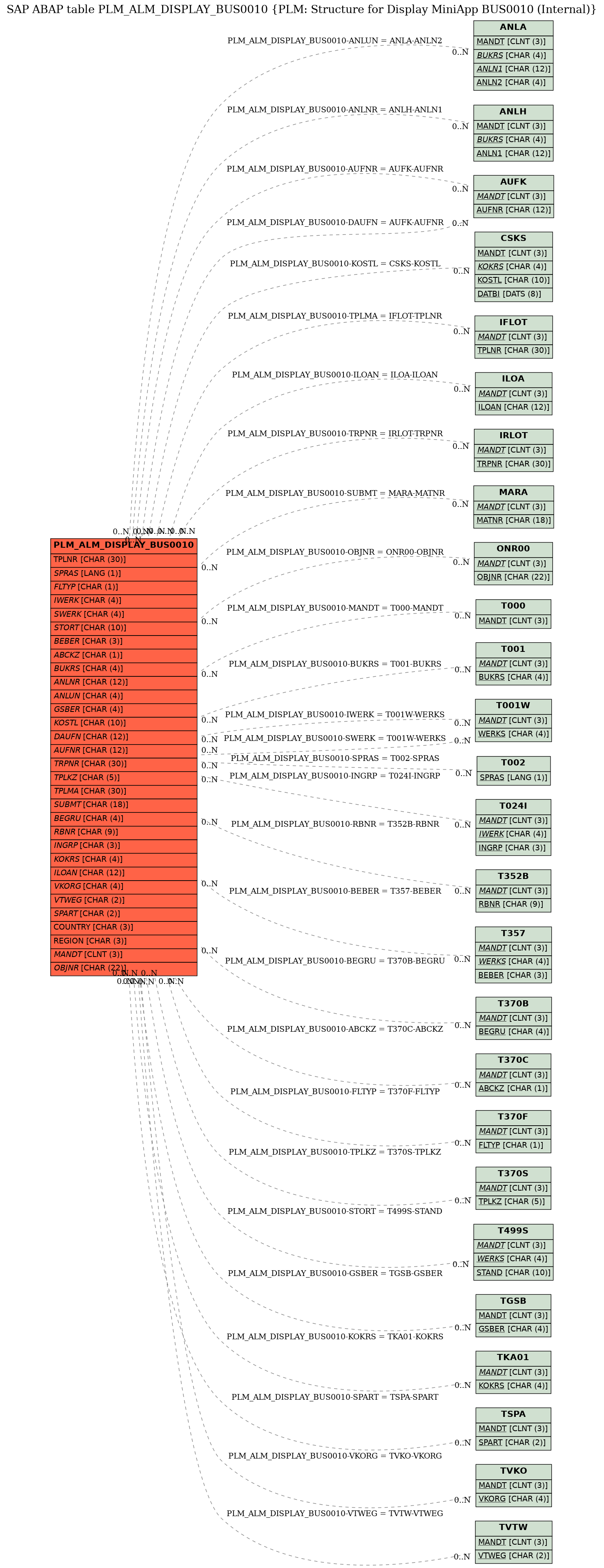 E-R Diagram for table PLM_ALM_DISPLAY_BUS0010 (PLM: Structure for Display MiniApp BUS0010 (Internal))