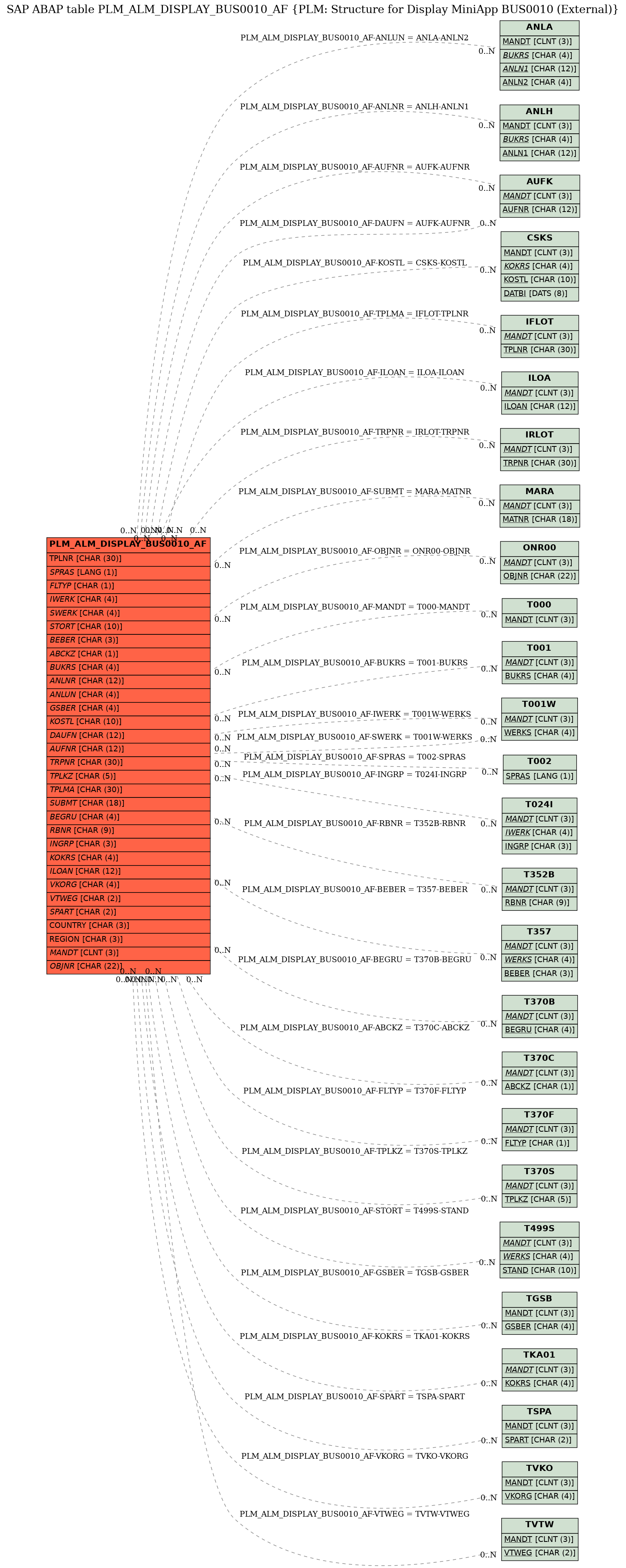 E-R Diagram for table PLM_ALM_DISPLAY_BUS0010_AF (PLM: Structure for Display MiniApp BUS0010 (External))