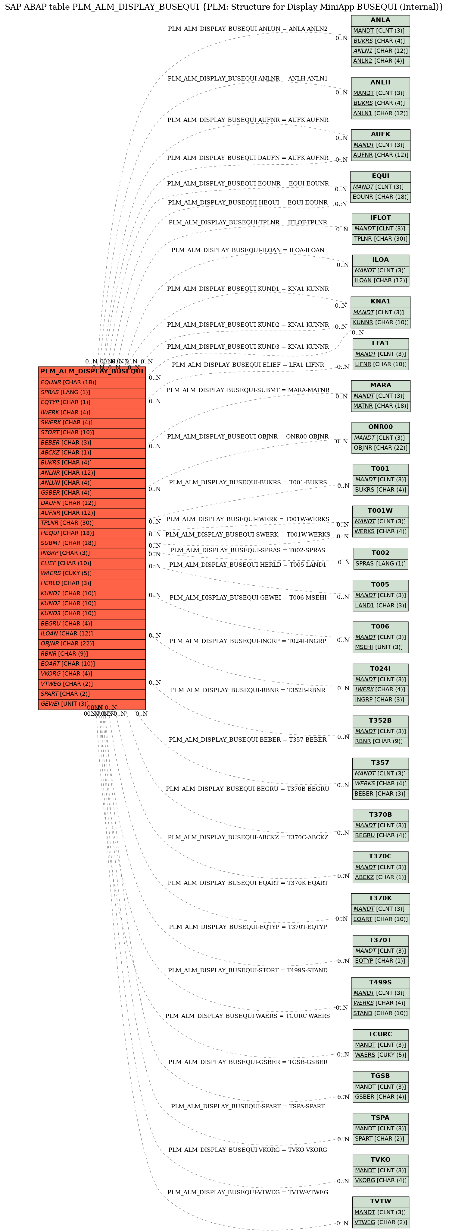 E-R Diagram for table PLM_ALM_DISPLAY_BUSEQUI (PLM: Structure for Display MiniApp BUSEQUI (Internal))