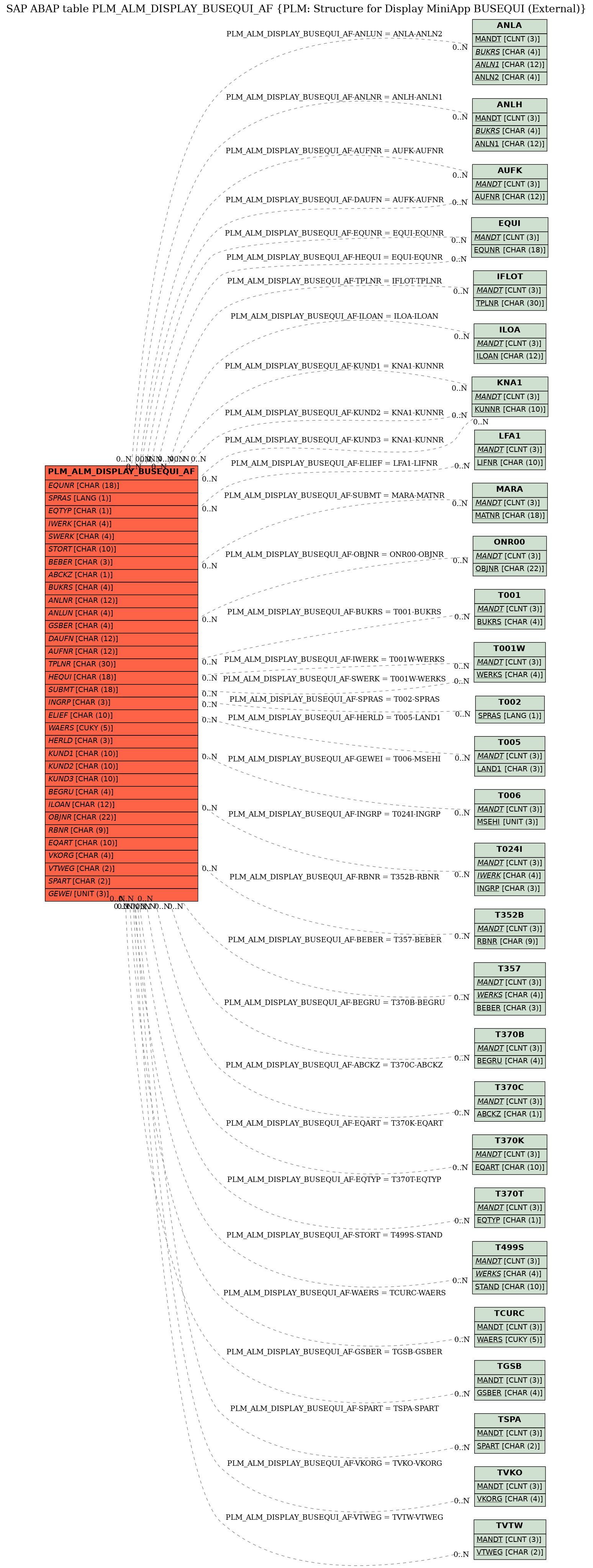 E-R Diagram for table PLM_ALM_DISPLAY_BUSEQUI_AF (PLM: Structure for Display MiniApp BUSEQUI (External))