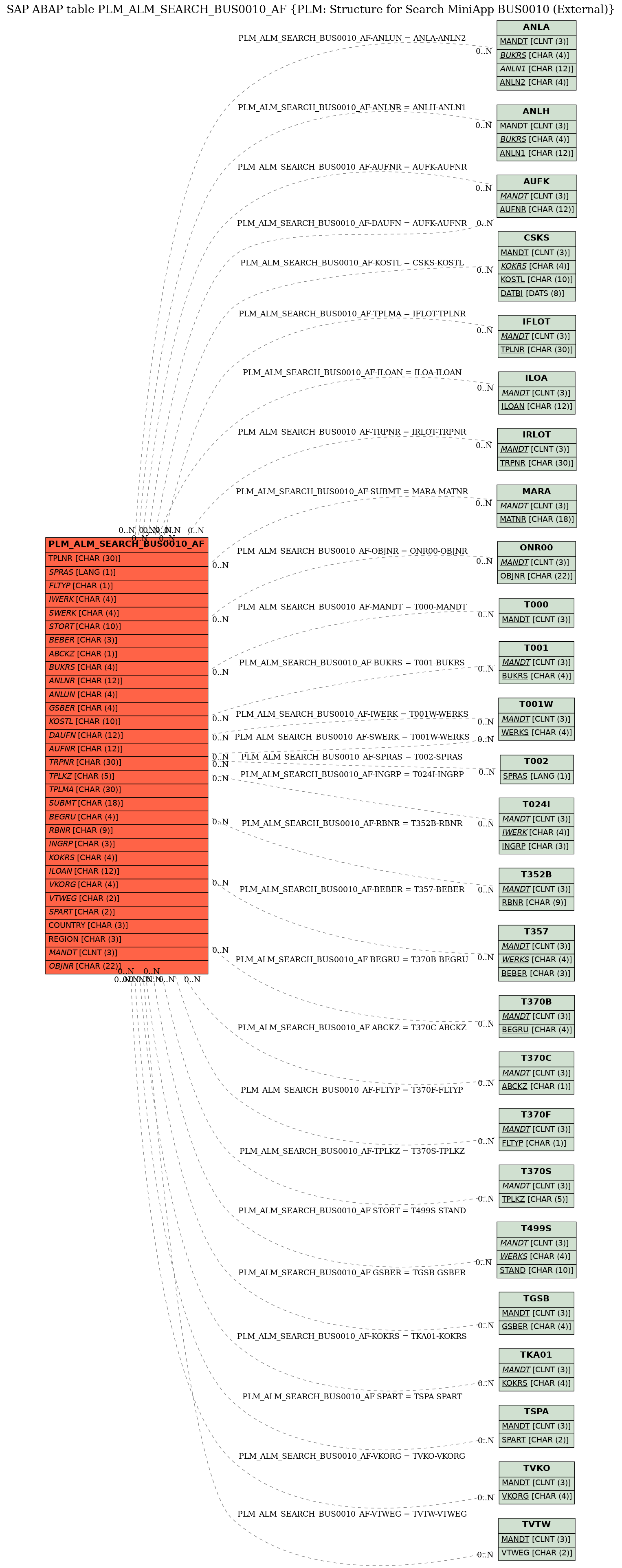 E-R Diagram for table PLM_ALM_SEARCH_BUS0010_AF (PLM: Structure for Search MiniApp BUS0010 (External))