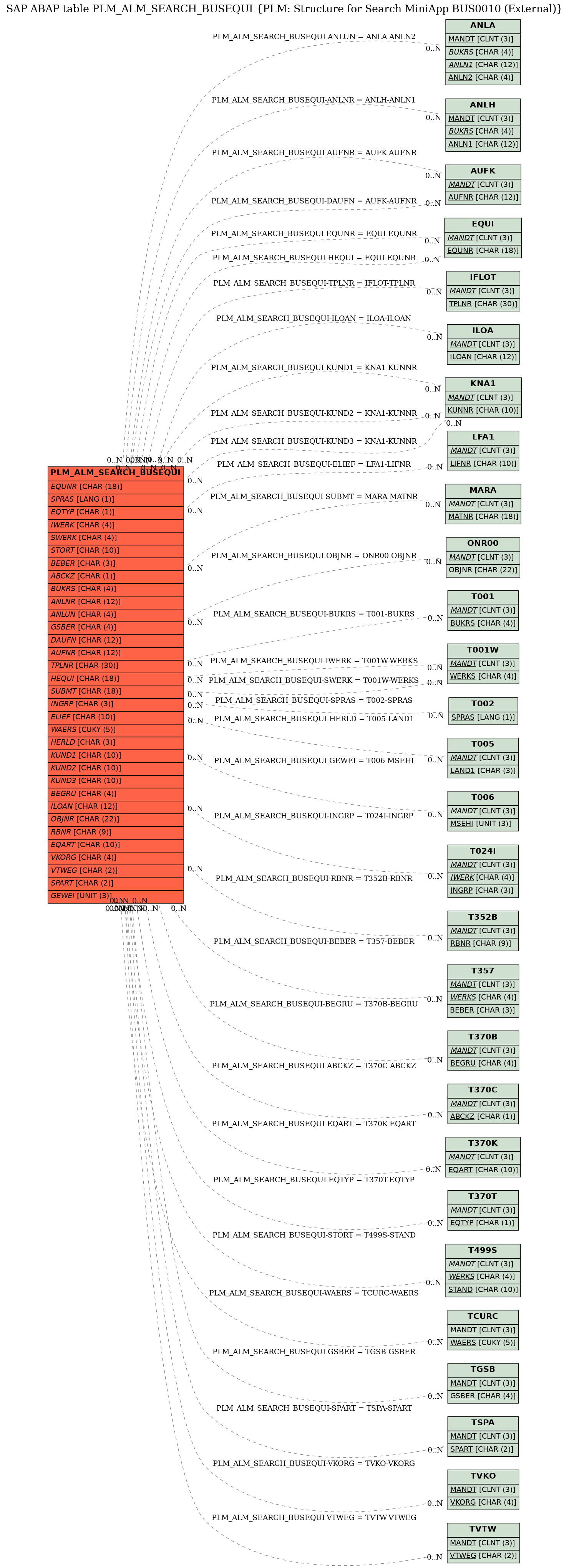 E-R Diagram for table PLM_ALM_SEARCH_BUSEQUI (PLM: Structure for Search MiniApp BUS0010 (External))