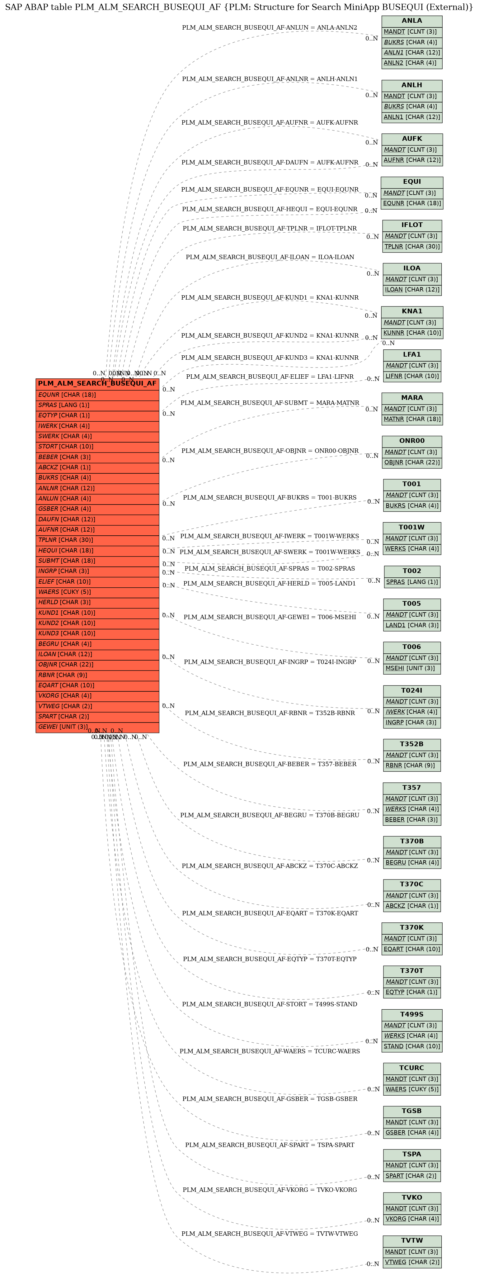 E-R Diagram for table PLM_ALM_SEARCH_BUSEQUI_AF (PLM: Structure for Search MiniApp BUSEQUI (External))