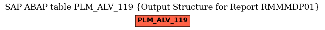 E-R Diagram for table PLM_ALV_119 (Output Structure for Report RMMMDP01)