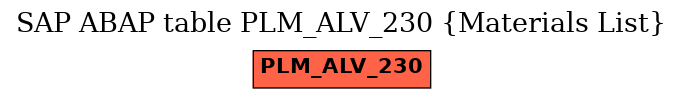 E-R Diagram for table PLM_ALV_230 (Materials List)