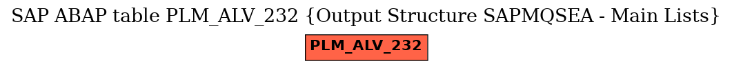 E-R Diagram for table PLM_ALV_232 (Output Structure SAPMQSEA - Main Lists)