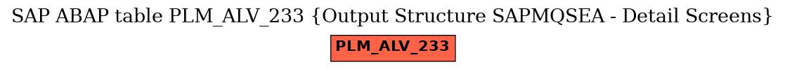 E-R Diagram for table PLM_ALV_233 (Output Structure SAPMQSEA - Detail Screens)