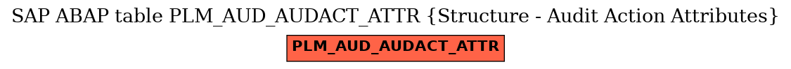 E-R Diagram for table PLM_AUD_AUDACT_ATTR (Structure - Audit Action Attributes)