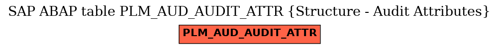 E-R Diagram for table PLM_AUD_AUDIT_ATTR (Structure - Audit Attributes)