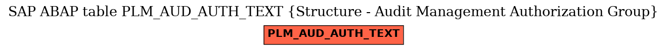 E-R Diagram for table PLM_AUD_AUTH_TEXT (Structure - Audit Management Authorization Group)