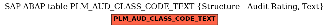 E-R Diagram for table PLM_AUD_CLASS_CODE_TEXT (Structure - Audit Rating, Text)