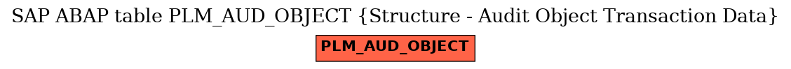 E-R Diagram for table PLM_AUD_OBJECT (Structure - Audit Object Transaction Data)