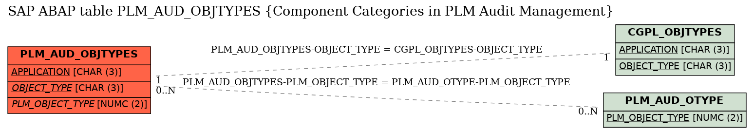 E-R Diagram for table PLM_AUD_OBJTYPES (Component Categories in PLM Audit Management)