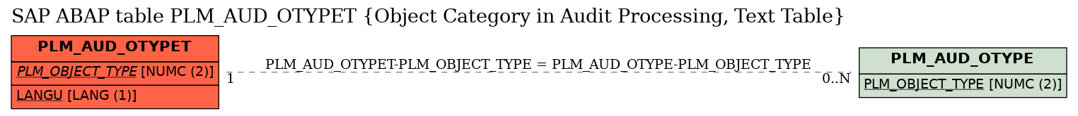 E-R Diagram for table PLM_AUD_OTYPET (Object Category in Audit Processing, Text Table)