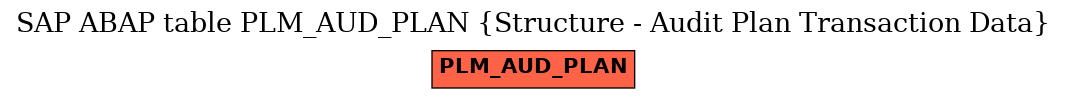 E-R Diagram for table PLM_AUD_PLAN (Structure - Audit Plan Transaction Data)