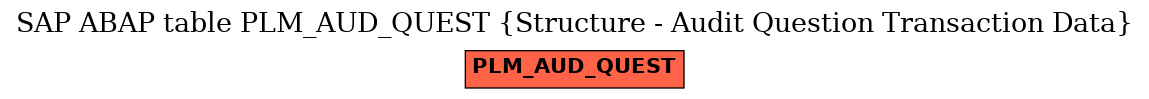 E-R Diagram for table PLM_AUD_QUEST (Structure - Audit Question Transaction Data)